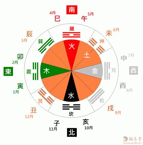 天干地支方位